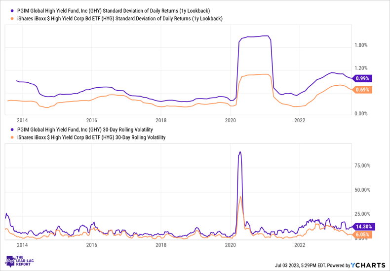 High Yield Spotlight